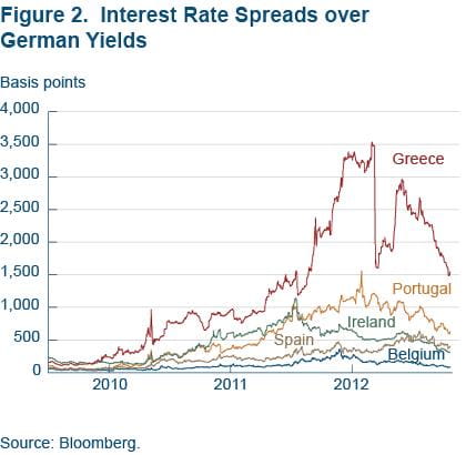 Figure 2 Interest rate spreads over German yields