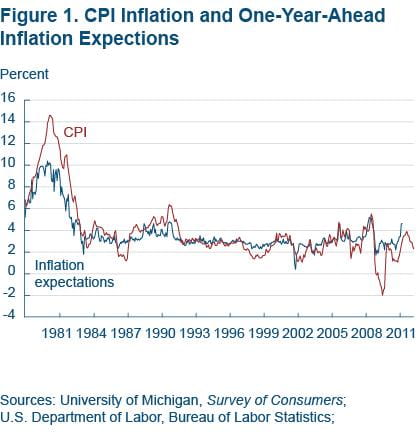 Figure 1 CPI inflation and one-year-ahead inflation expectations
