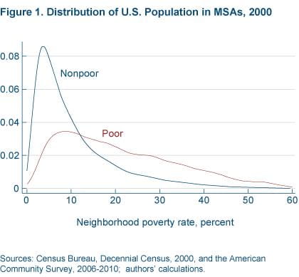 Figure 1 distribution of U.S. population in MSAs, 2000