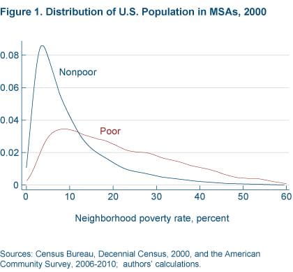 Figure 1 distribution of U.S. population in MSAs, 2000