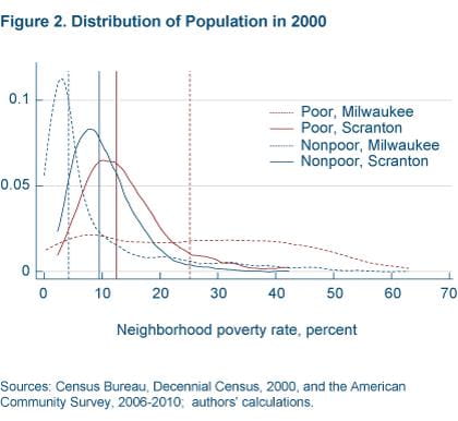 Figure 2 Distribution of population in 2000
