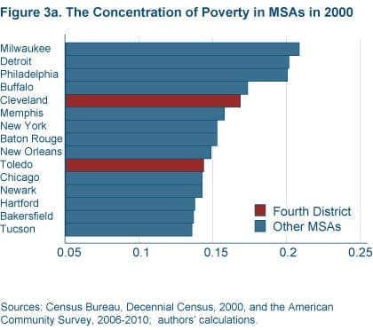 Figure 3a The concentration of poverty in MSAs on 2000