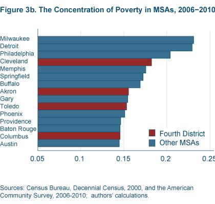 Figure 3b The concentration of poverty in MSAs, 2006-2010