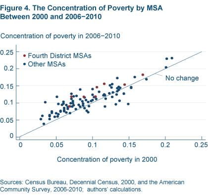 Figure 4 The concentration of poverty by MSA between 2000 and 2006-2010