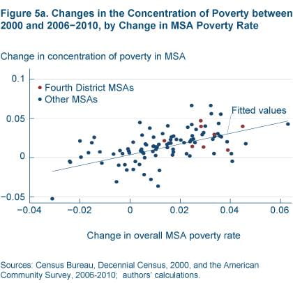 Figure 5a Changes in the concentration of poverty between 2000 and 2006-2010  by change in MSA poverty rate
