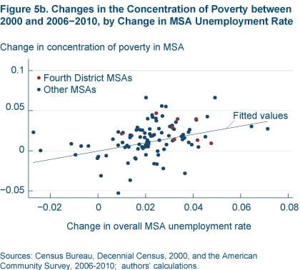 Figure 5b Changes in the concentration of poverty between 2000 and 2006-2010 by change in MSA unemployment rate