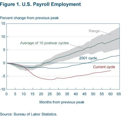 Figure 1 U.S. payroll employment