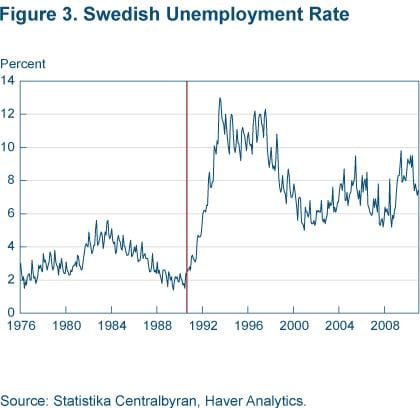 Figure 3 Swedish unemployment rate