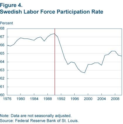Figure 4 Labor force participation rate