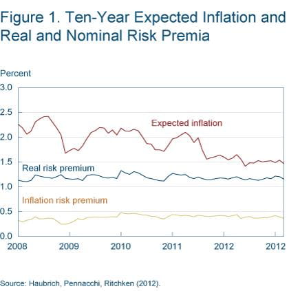Figure 1 Ten-year expected inflation and real and nominal risk premia
