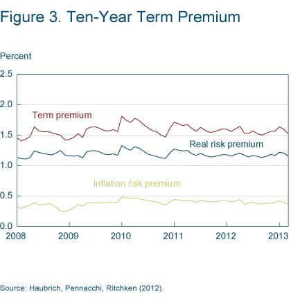 Figure 3 Ten-year term premium