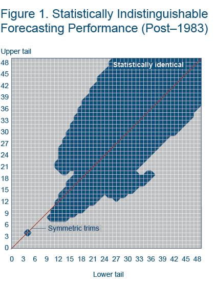 Figure 1 Statistically indistinguishable forecasting performance (post-1983)