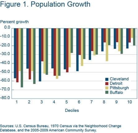 Figure 1 population growth