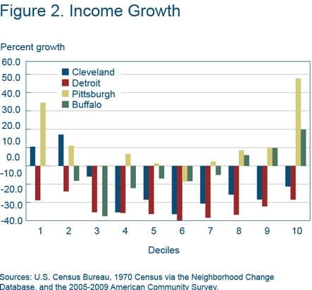 Figure 2 income growth