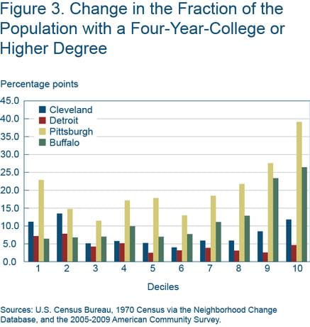 Figure 3 change in the fraction of the population with a four-year college or higher degree