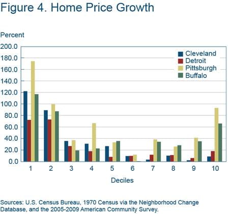 Figure 4 home price growth