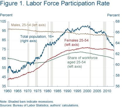 Figure 1 Labor force participation rate