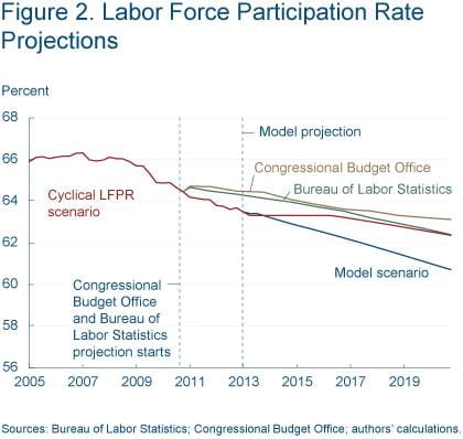 Figure 2 Labor force participation rate projections