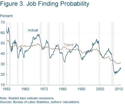 Figure 3 Job finding probability