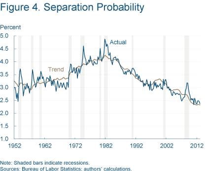 Figure 4 Separation probability