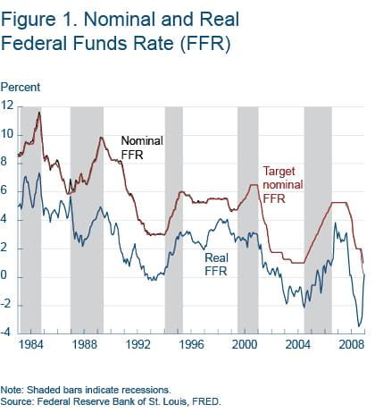 Figure 1 Nonimal and real Federal funds rate (FRR)