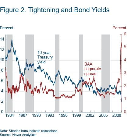 Figure 2 Tightening and bond yields