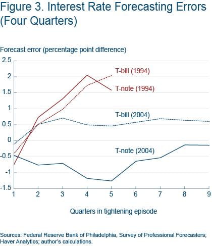 Figure 3 Interest rate forecasting errors (four quarters)