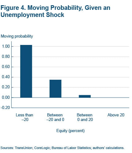 Figure 4 Moving probability, given an unemployment shock