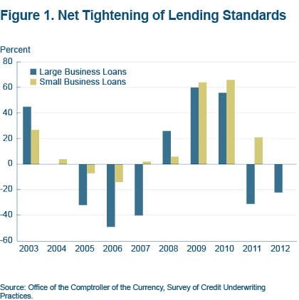 Figure 1. Net tightening of lending standards