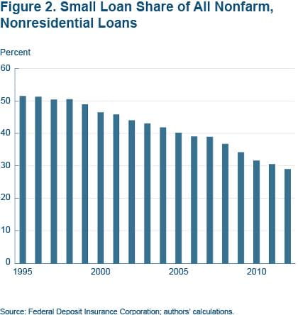 Figure 2. Small loan share of all nonfarm, nonresidential loans