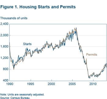 Figure 1 Housing starts and permits