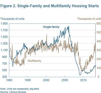 Figure 2 Single-family and multifamily housing starts