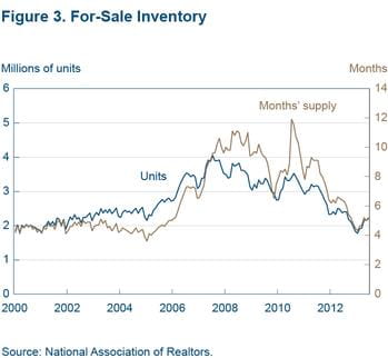 Figure 3 For-sale inventory