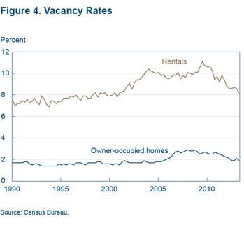 Figure 4 Vacancy rates