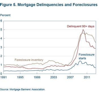 Figure 5 Mortgage delinquencies and foreclosures
