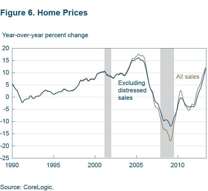 Figure 6 Home prices