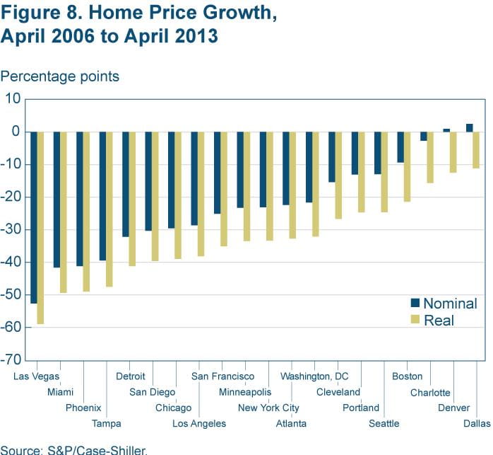 Figure 8 Home price growth, April 2006 to April 2013
