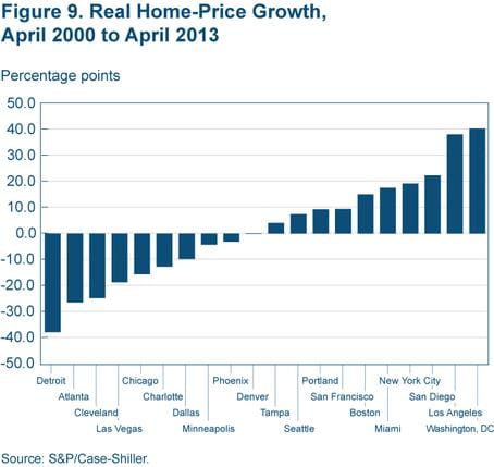 Figure 9 Real home-price growth, April 2000 to April 2013