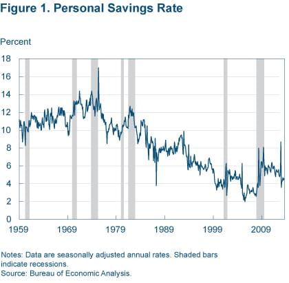 Figure 1 Personal savings rate