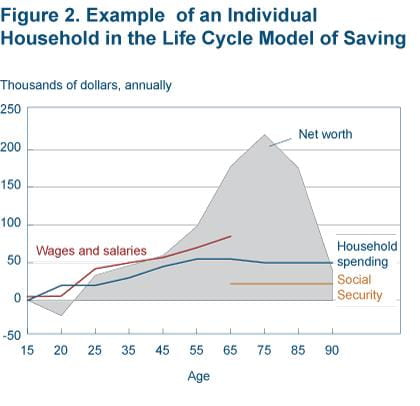Figure 2 Example of an individual household in the life cycle model of saving