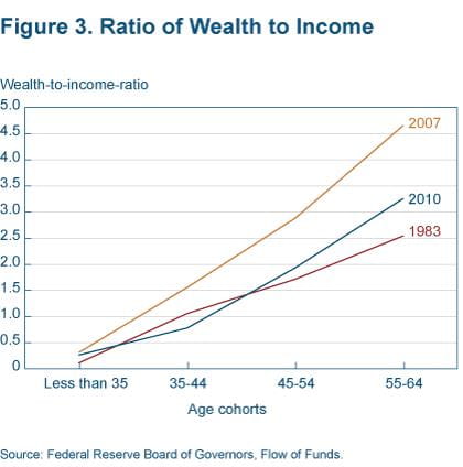 Figure 3 Ratio of wealth to income