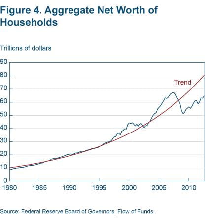 Figure 4 Aggregate net worth of households
