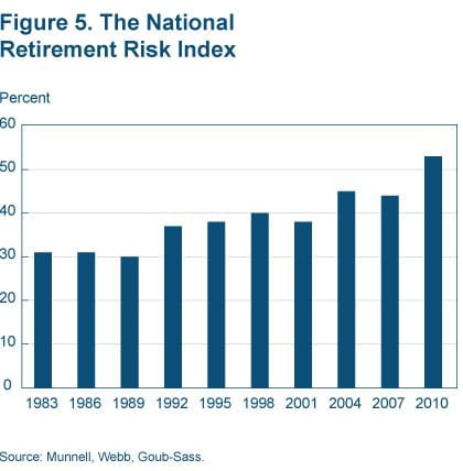 Figure 5 The National Retirement Risk Index