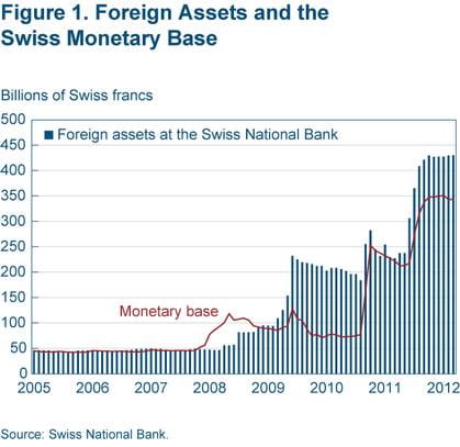 Figure 1 Foreign assets and the Swiss monetary bse