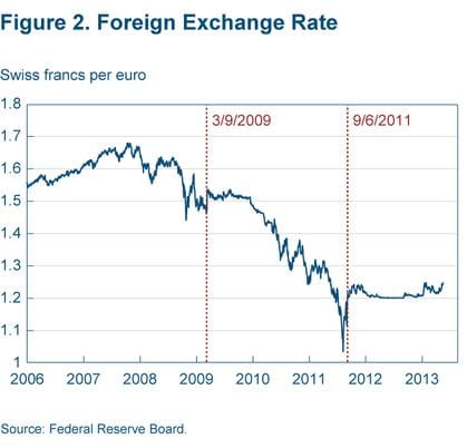 Figure 2 Foreign exchange rate