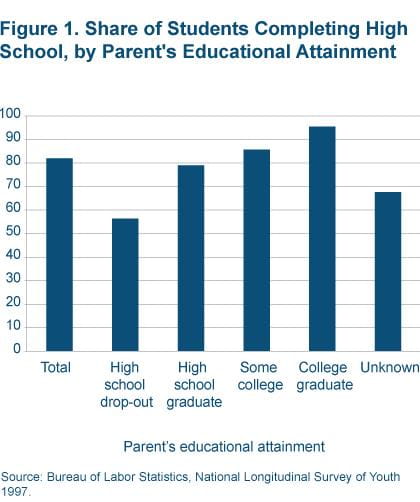 Figure 1 Share of students completing high school, by parent's educational attainment