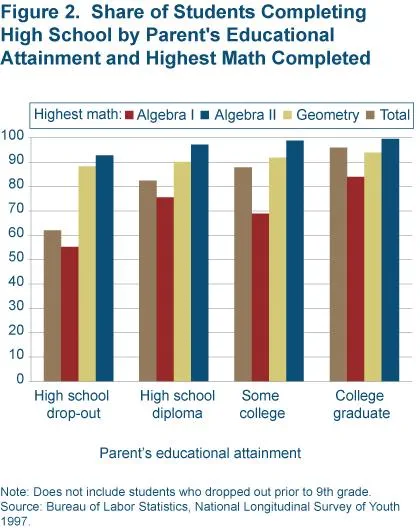Figure 2 Share of students completing high school by parent's educational attainment and highest math completed