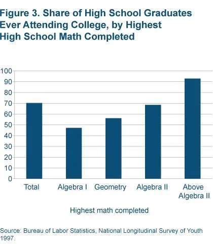 Figure 3 Share of high school graduates ever attending college, by highest high school math completed