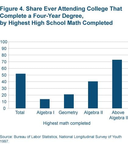 Figure 4 Share ever attending college that complete a four-year degree, by highest high school math completed