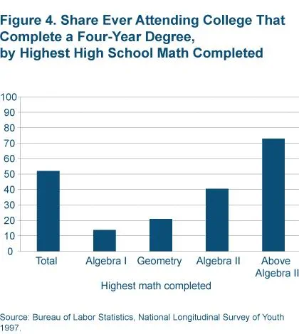 Figure 4 Share ever attending college that complete a four-year degree, by highest high school math completed
